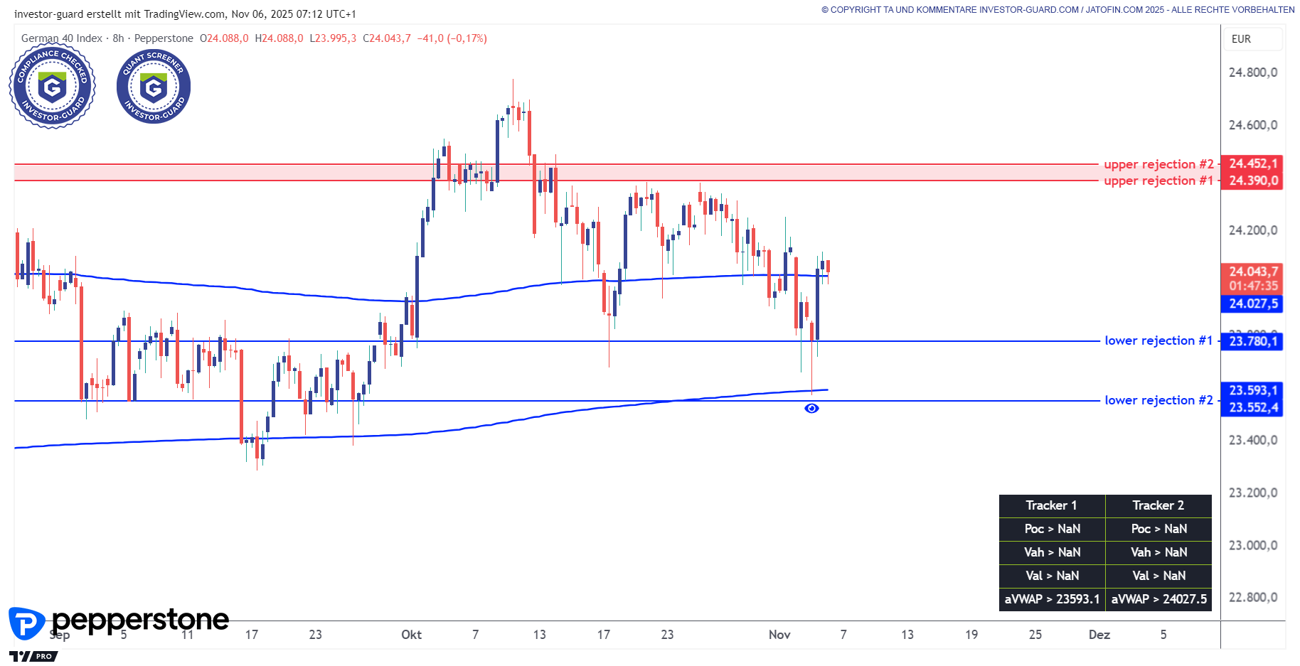 DAX stabil am Volumensupport