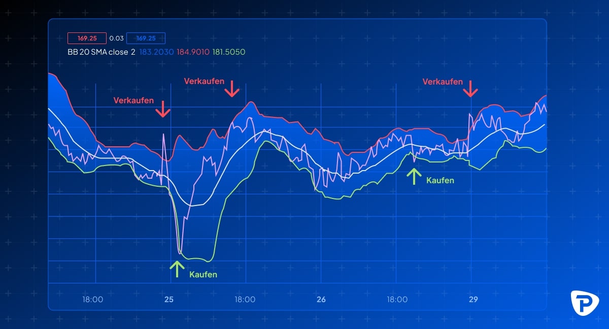 Chart displaying Bollinger Bands with buy (Kaufen) and sell (Verkaufen) signals, illustrating market trends and price movements.jpg