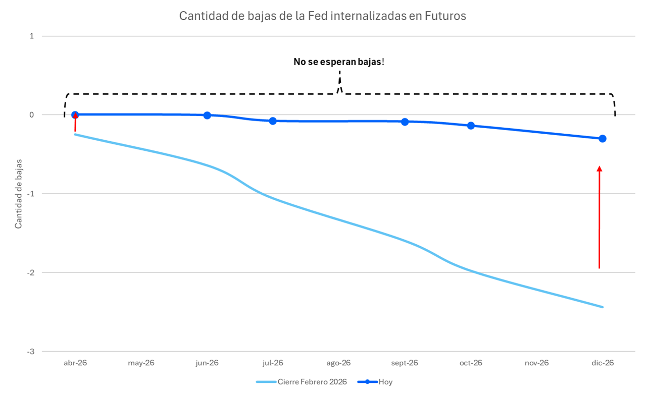 Cantidad_de_bajas_de_la_Fed_internalizadas_en_Futuros2.png