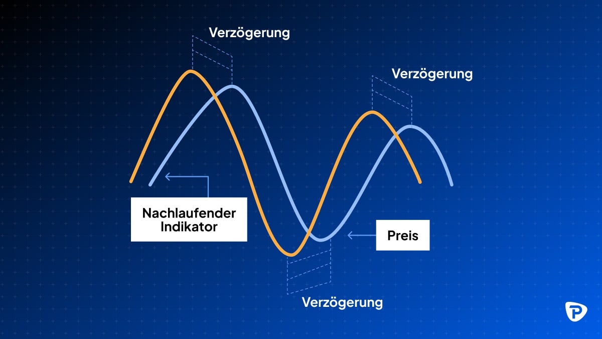 A_graph_depicting_a_price_trend_with_a_leading_indicator_lagging_behind_illustrated_with_orange_and_blue_wave_lines_on_a_grid_background.jpg