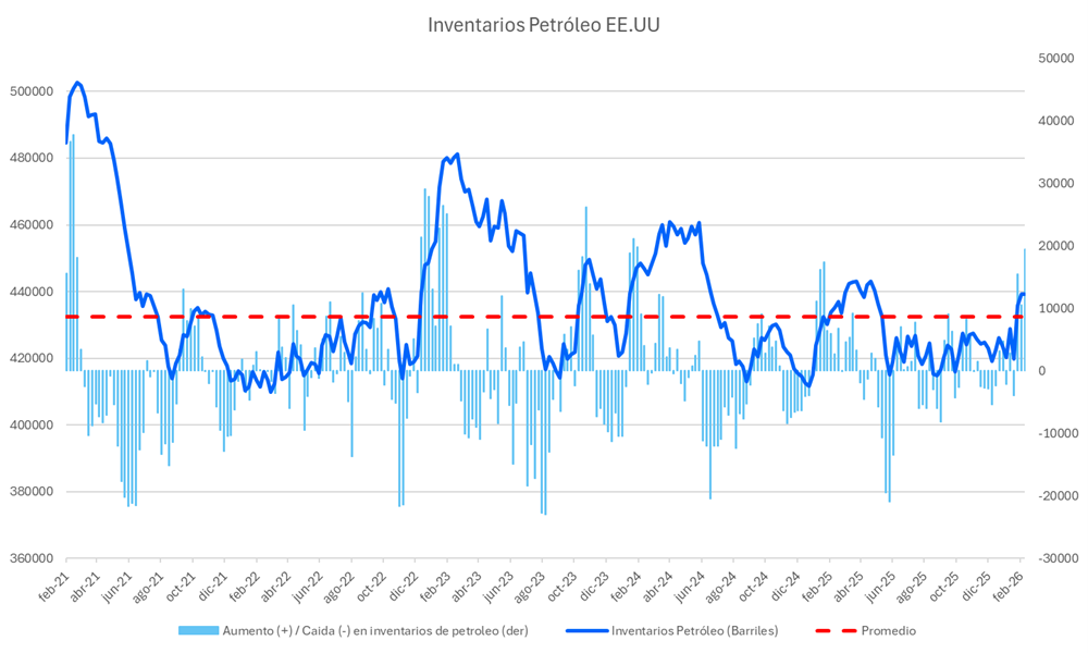 inventarios_petroleo_0903.png