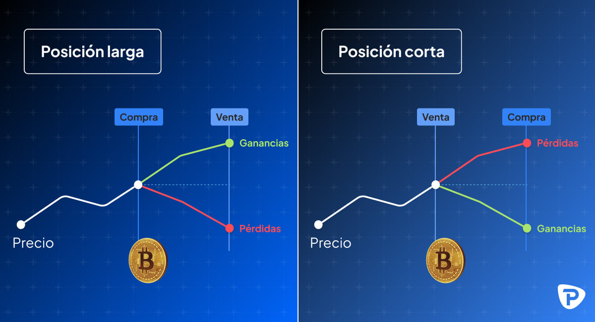 Imagen de un gráfico que muestra como se opera en posición larga o corta en Bitcoin.jpg