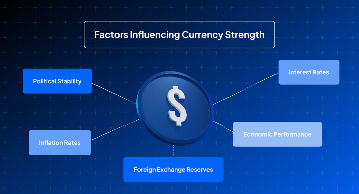 Factors Influencing Currency Strength