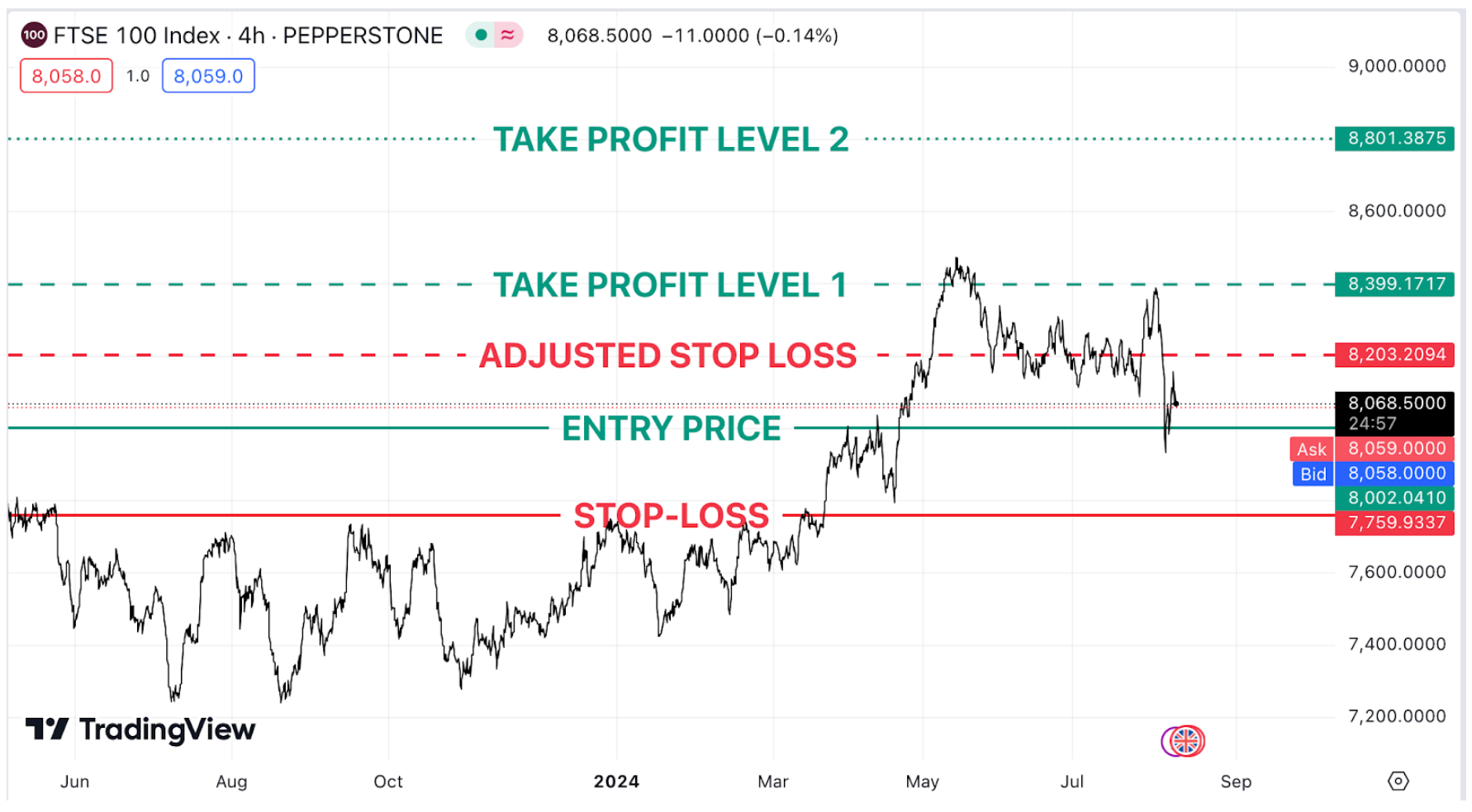 profit level trading graph