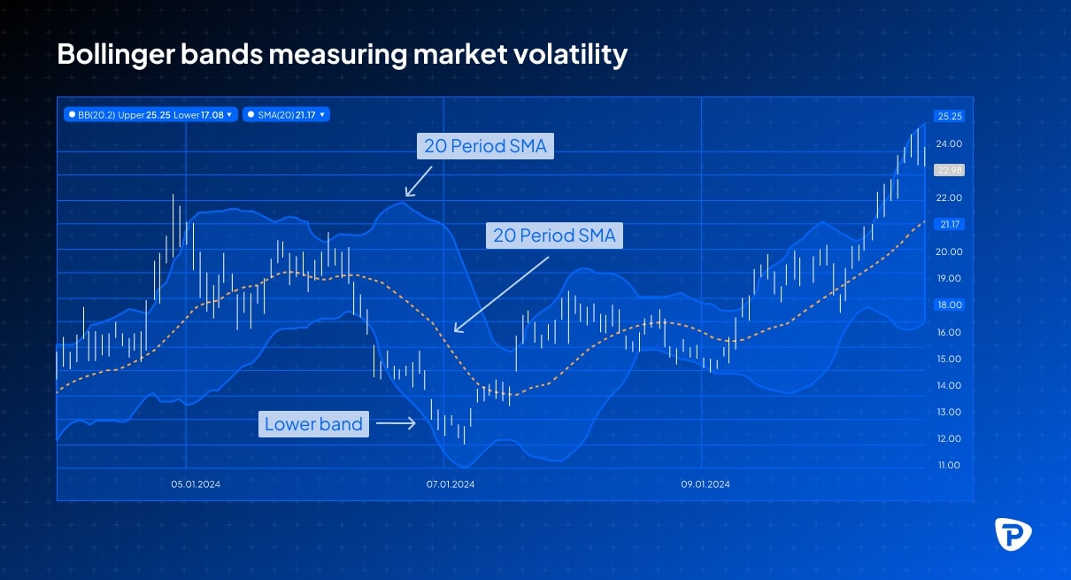 Bollinger Bands chart displaying market volatility with upper, lower bands, and 20-period SMA indicators.jpg