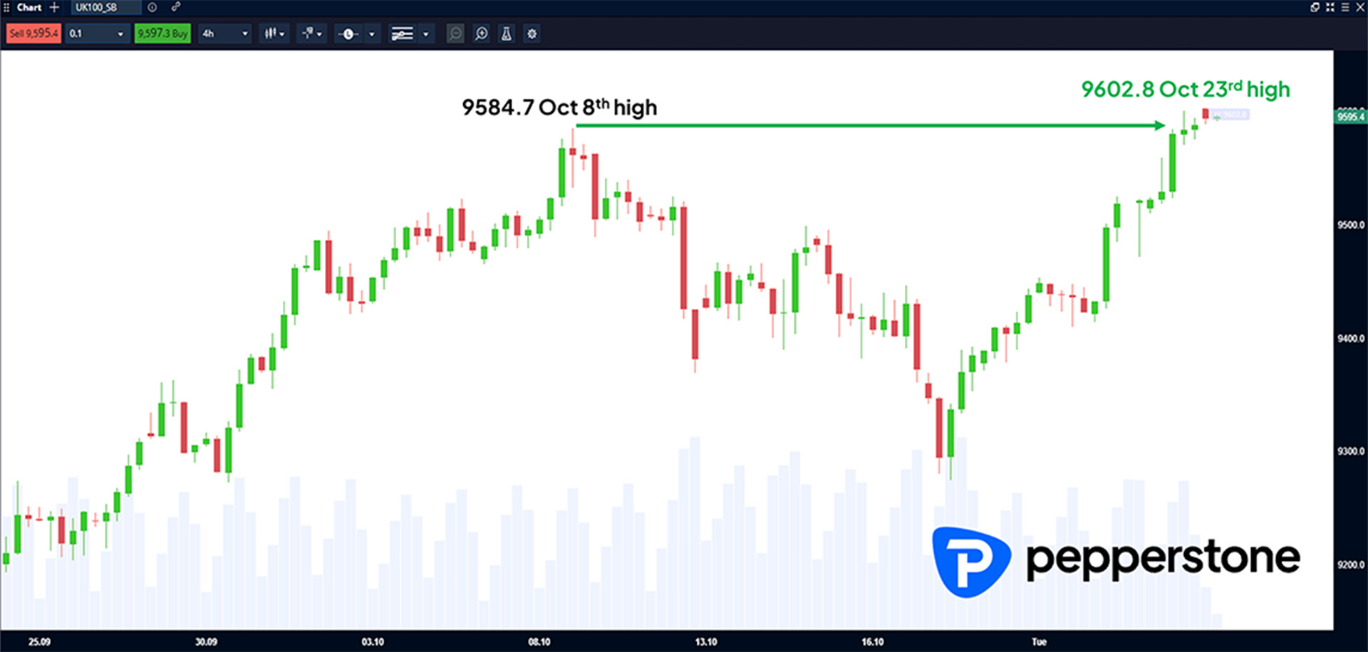 UK100_SB 4 hour chart