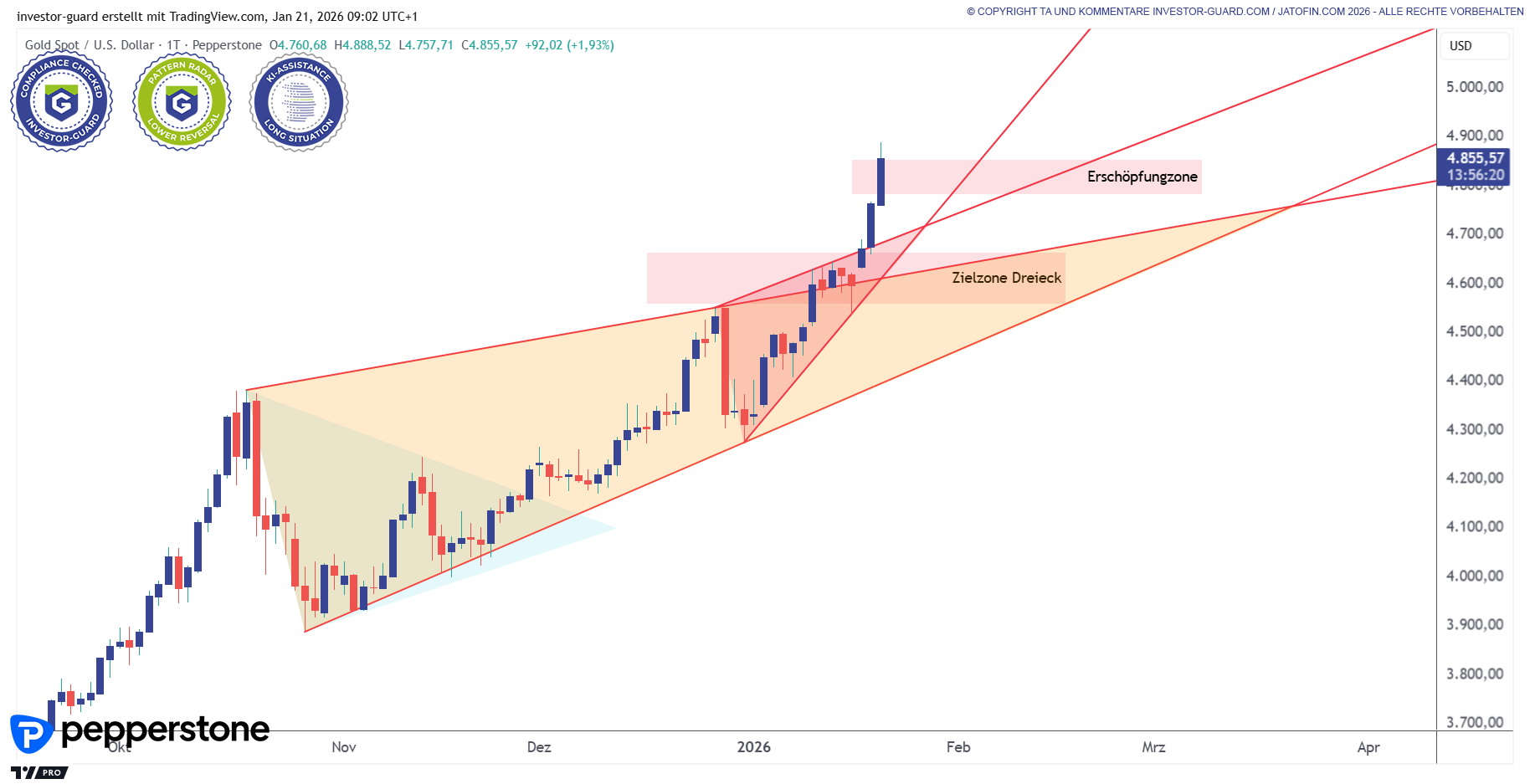 Gold (XAUUSD) erreicht weitere Fernziele