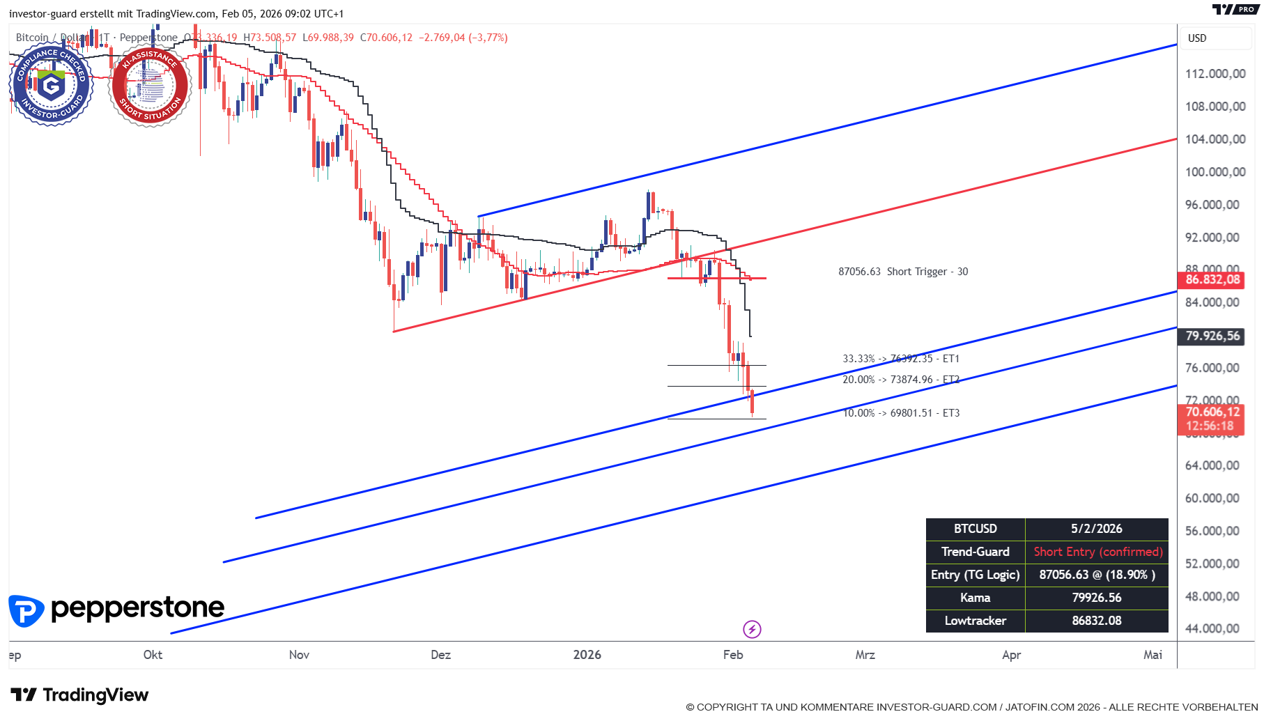 Bitcoin (BTCUSD) fällt unter 70.000 USD