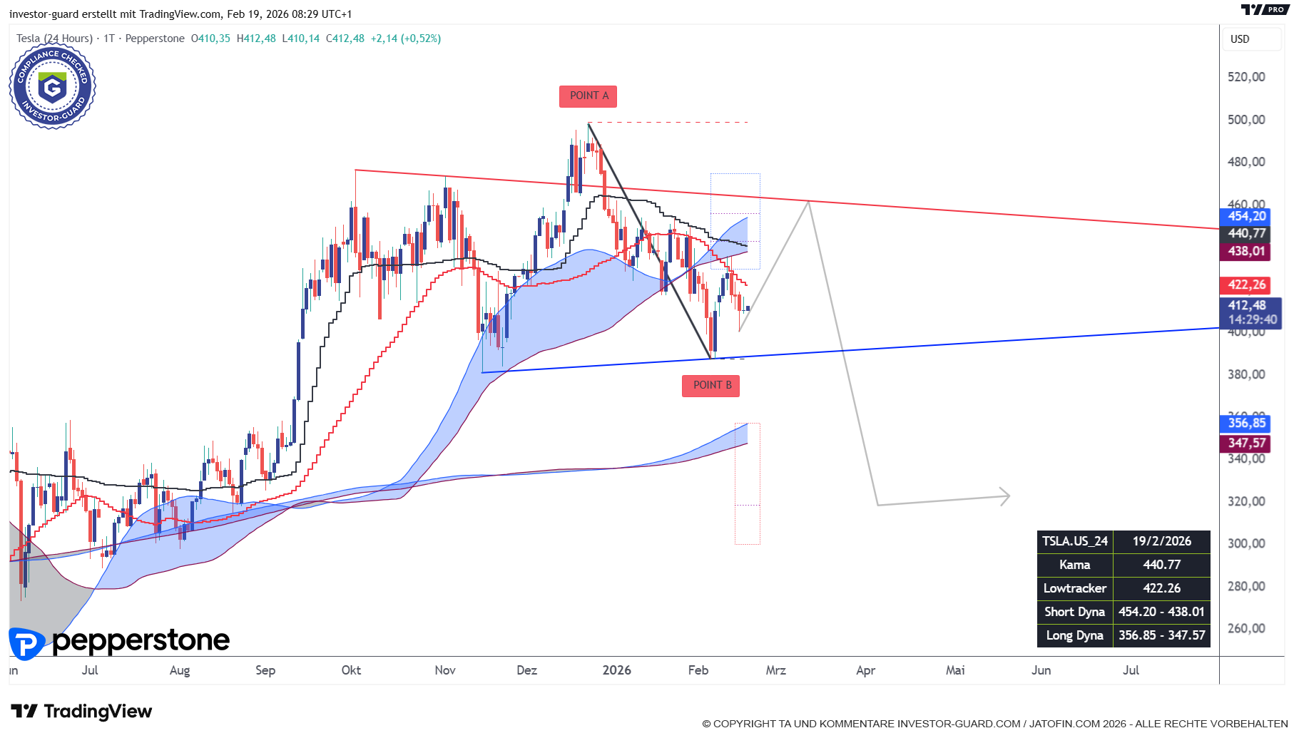 TESLA steckt in Korrektur nach Rekordhoch