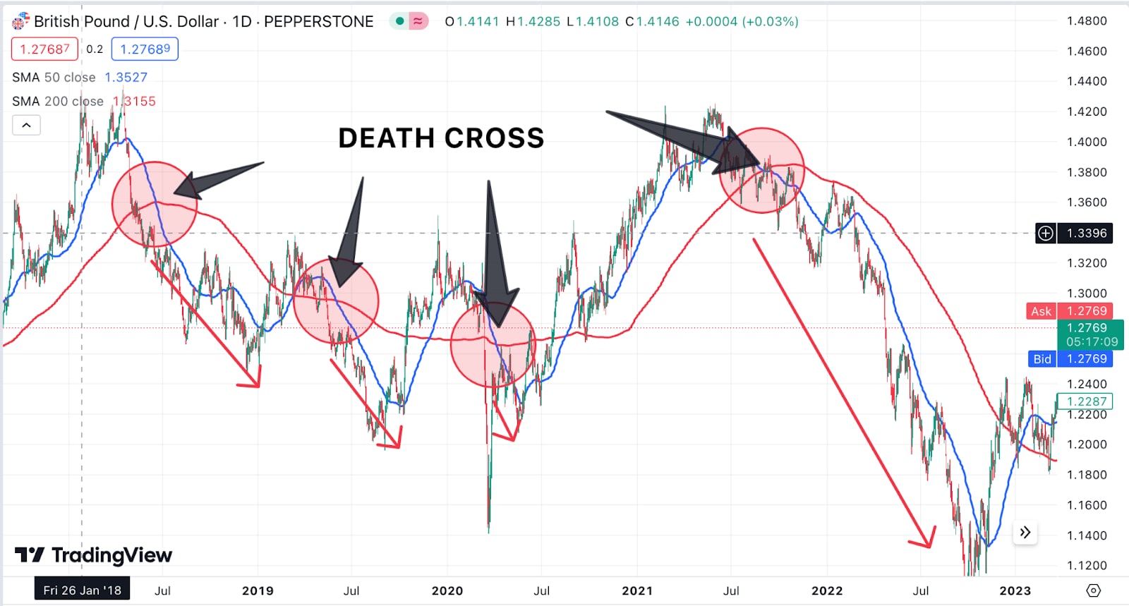 death cross illustration