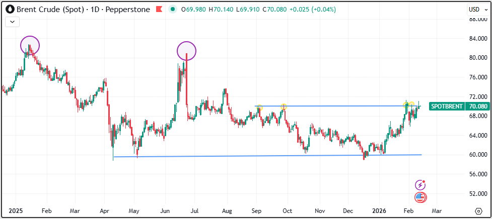 الرسم البياني لسعر خام برنت