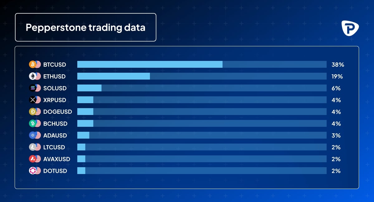 most popular cryptocurrency