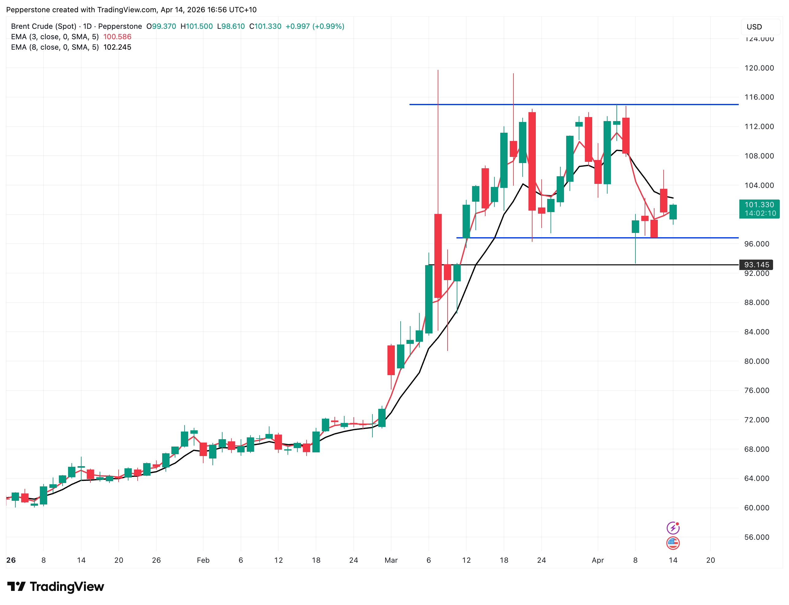 SPOTBRENT_2026-04-14.png