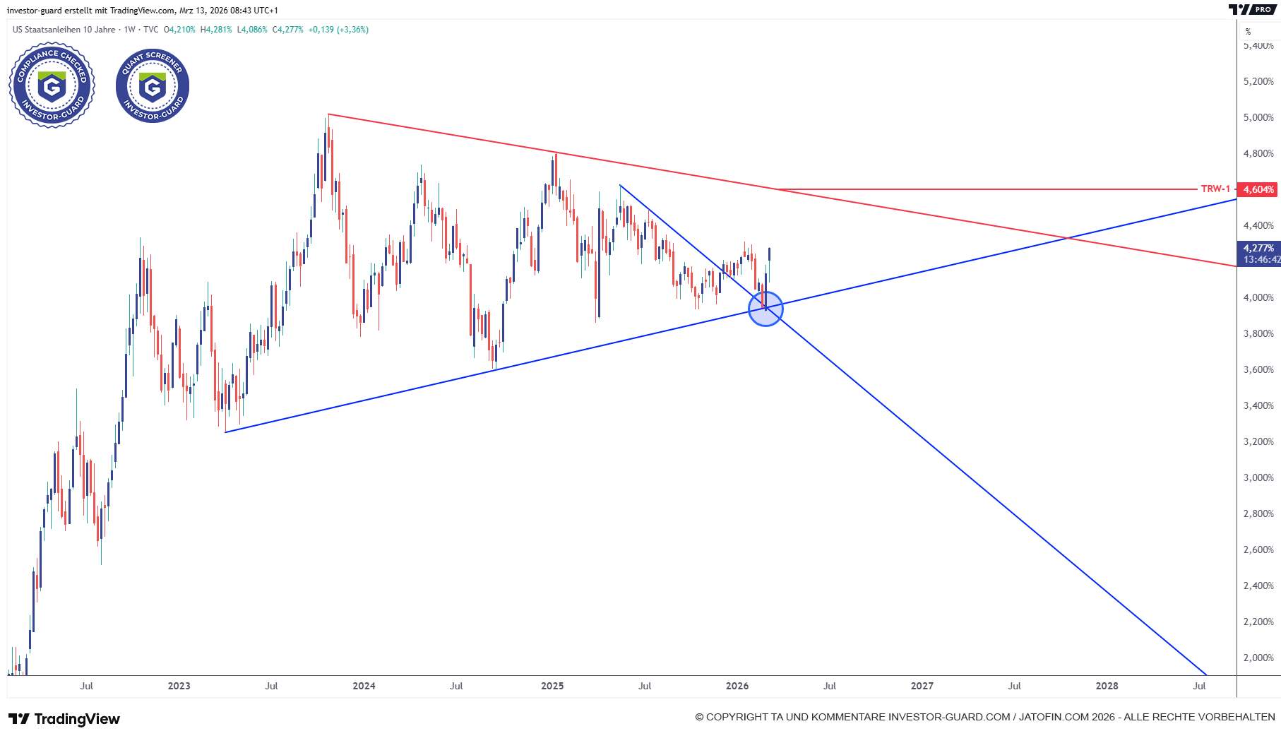 US 10-jährige Renditen ziehen an