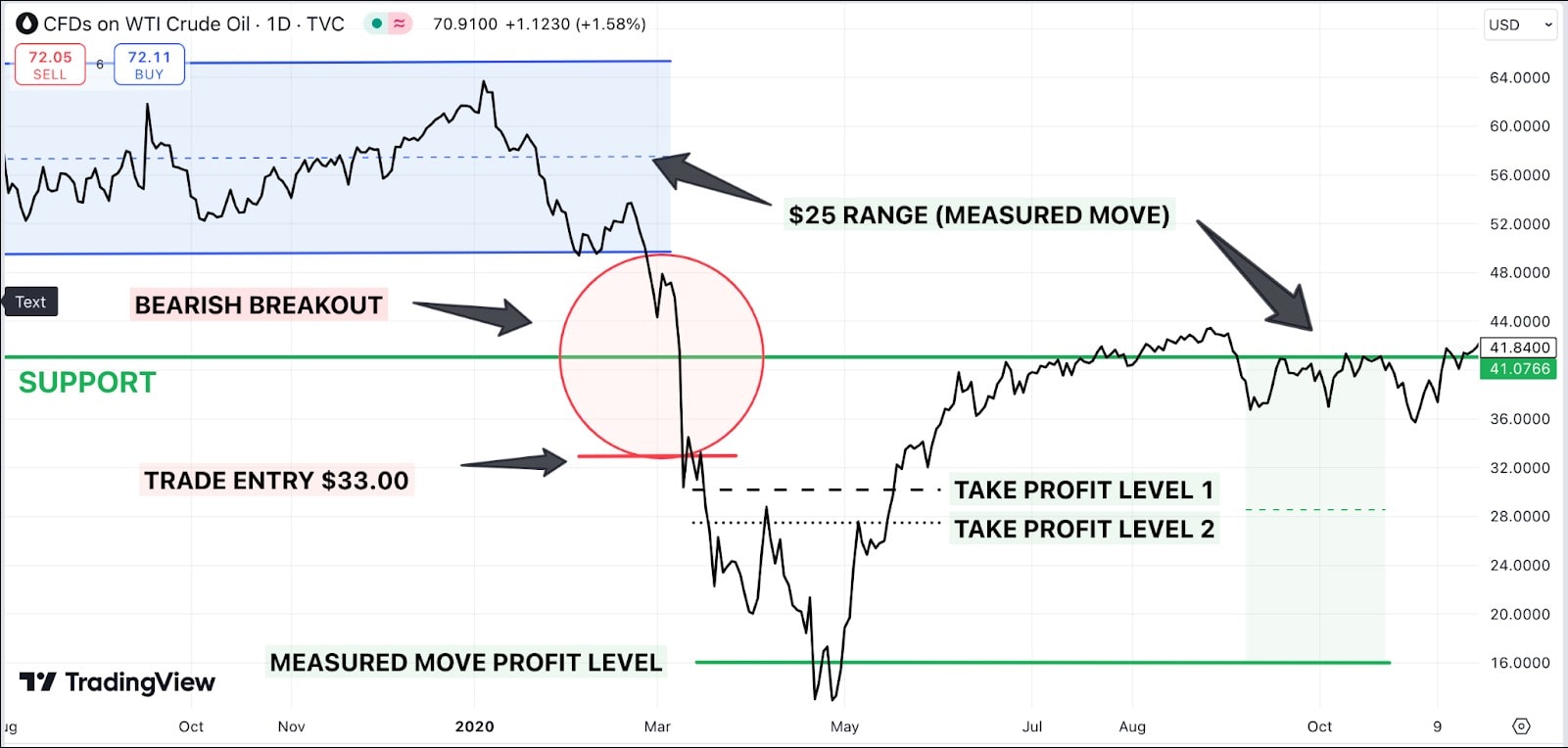 take profit chart example