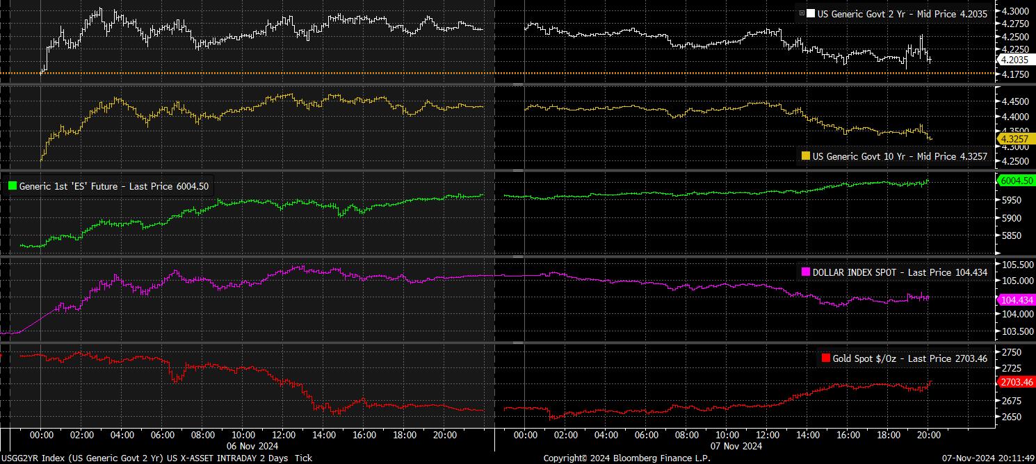 USGG2YR Index (US Generic Govt 2 2024-11-07 20-11-46