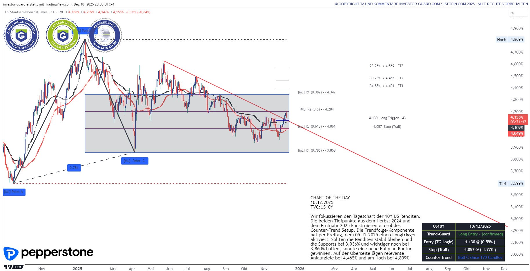 US10Ys mit verschiedenen Long-Setups