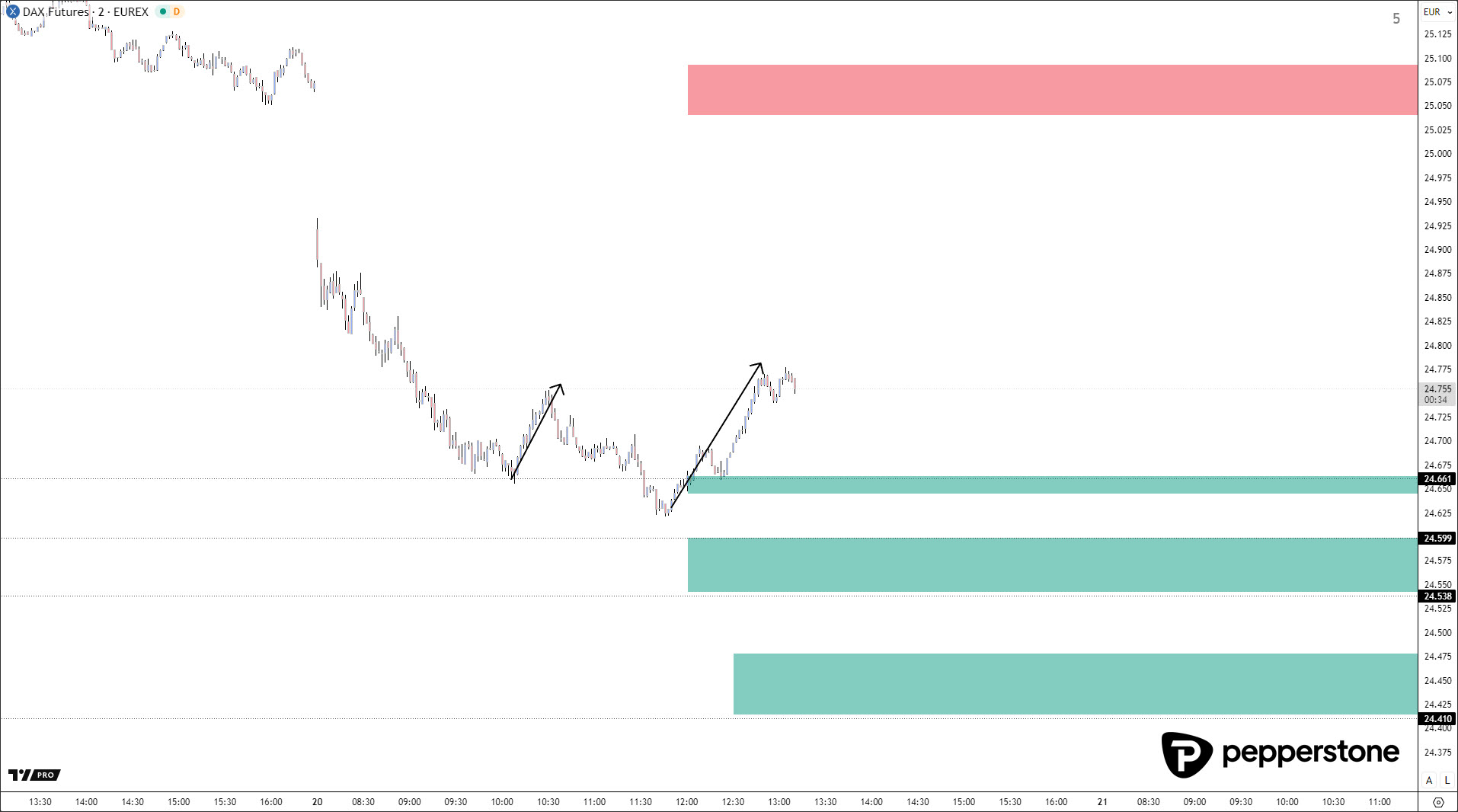 AUDNZD-Chart mit der heutigen Performance und dem heutigen Kurs |  Pepperstone DE