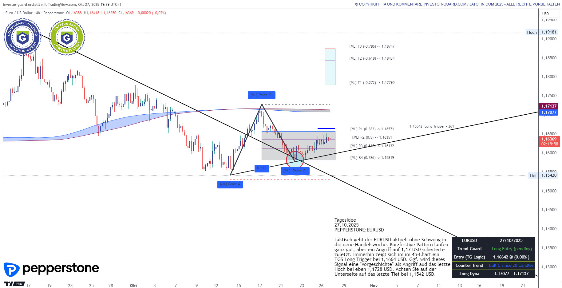 EURUSD intraday spannend