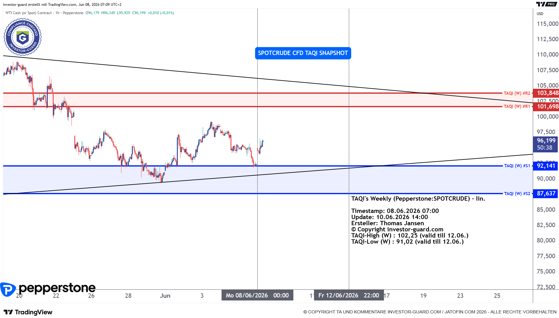 Crude Oil CFD von Pepperstone im Wochenchart