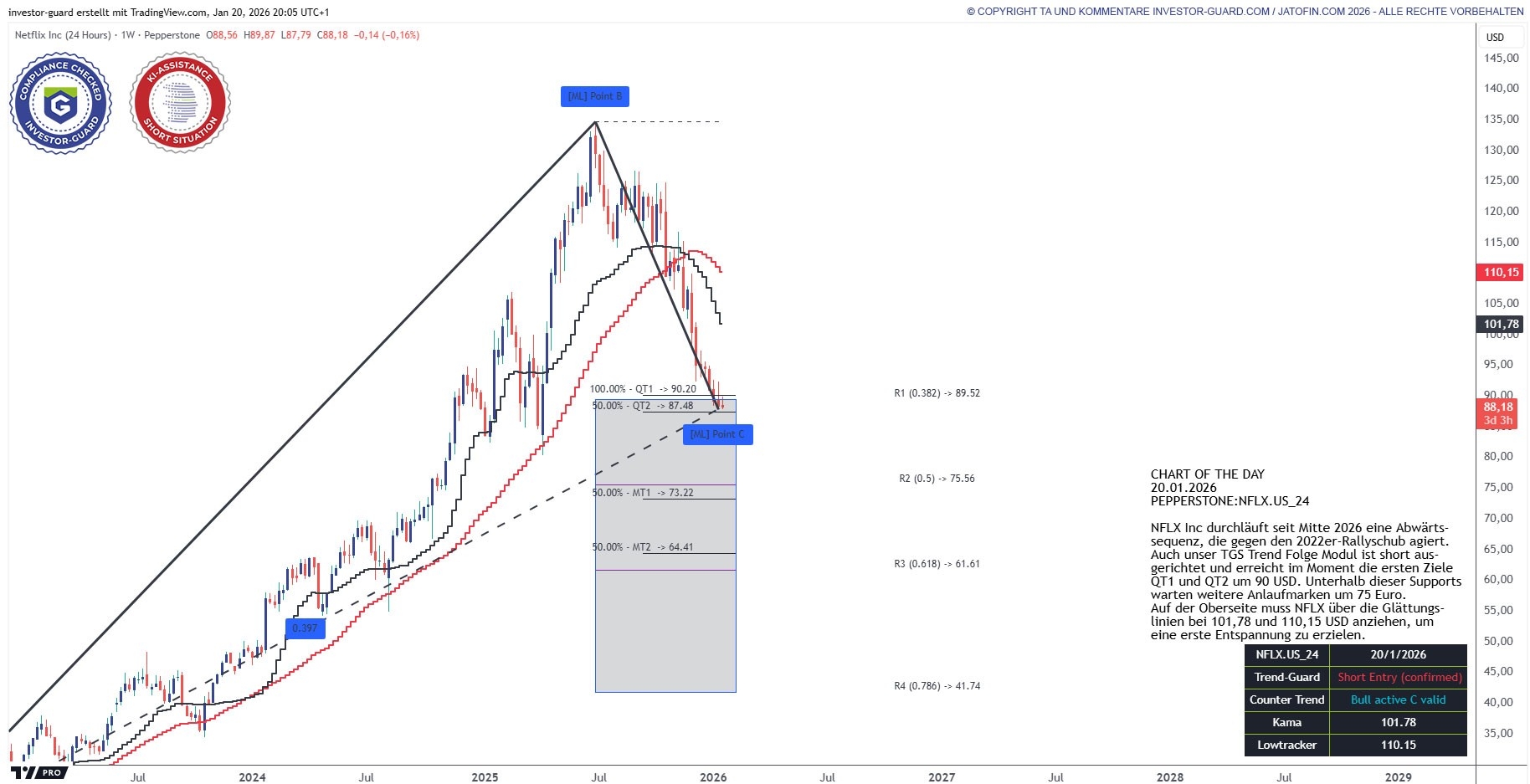 NETFLIX ohne Bodenbildung bisher