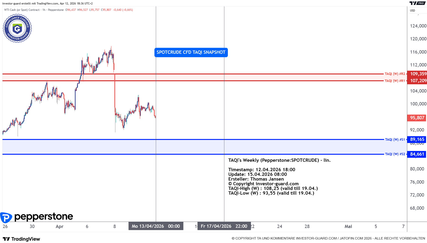 Crude Oil CFD von Pepperstone im Wochenchart