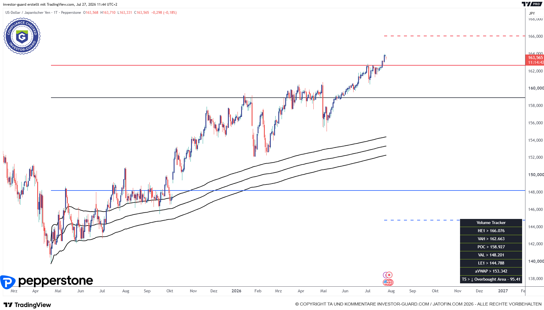 Dollar-Yen powert sich aus