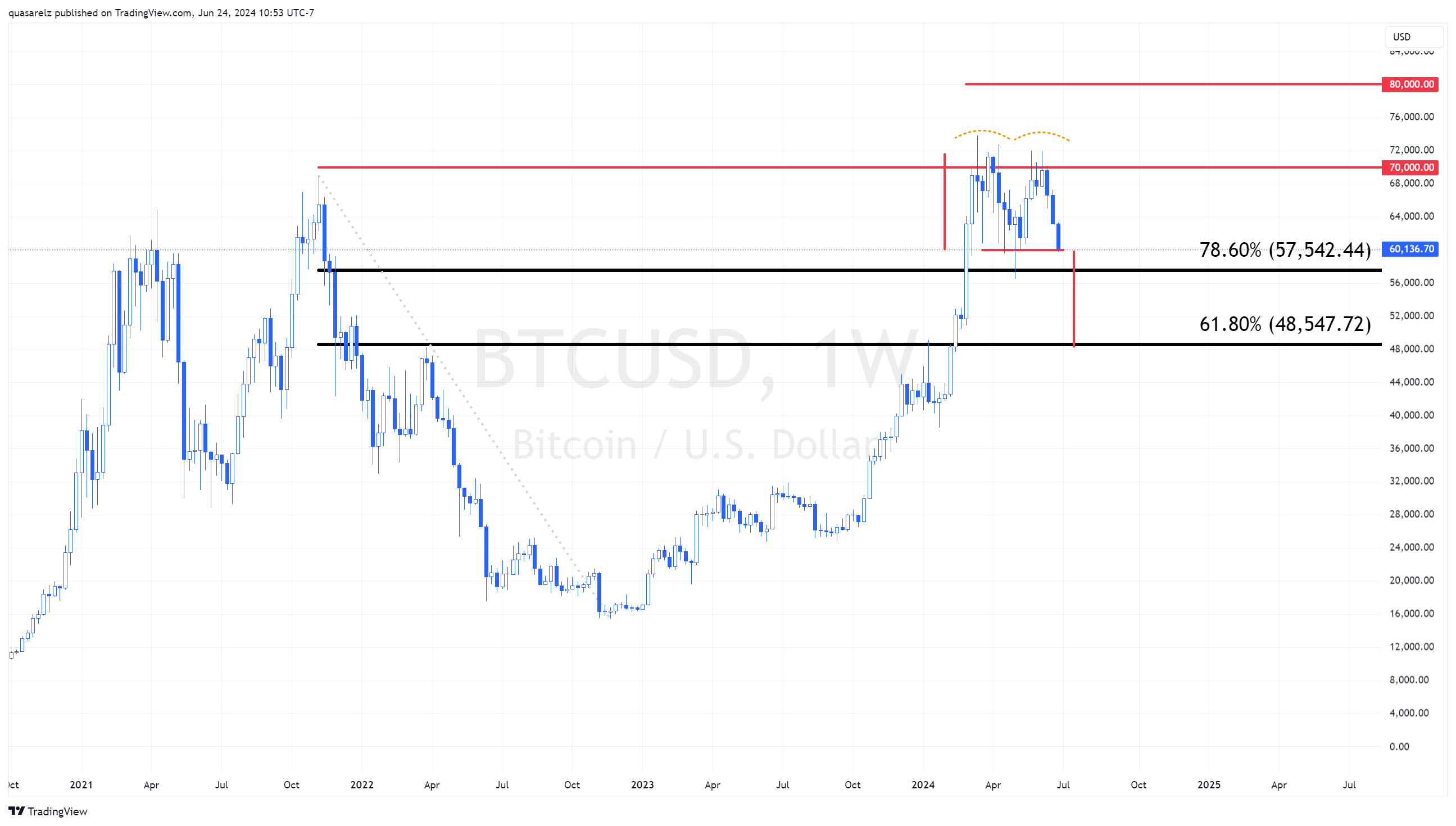 Bitcoin Semanal