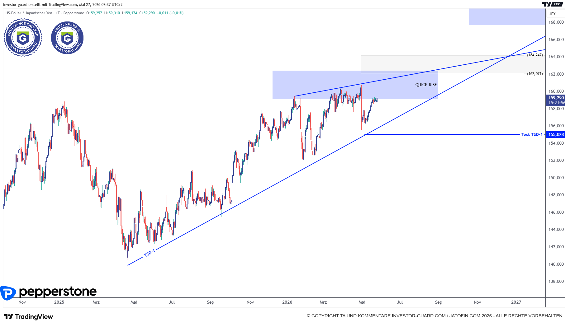 Dollar / Yen noch steigend ausgerichtet
