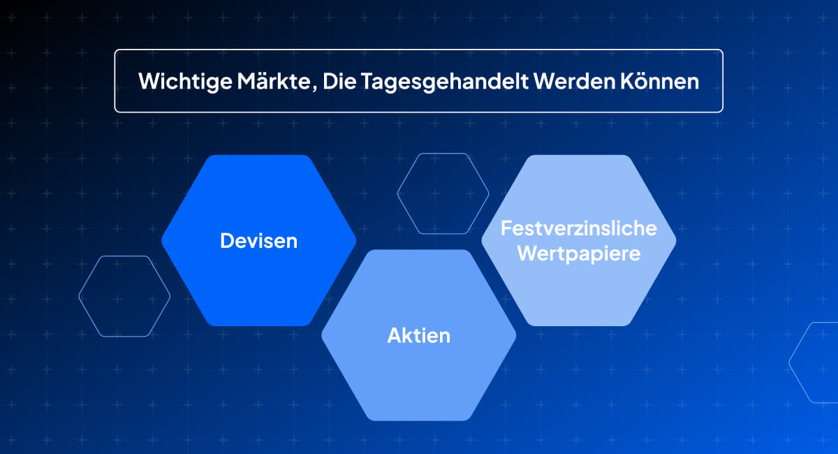 Eine Grafik, die zeigt, welche Märkte sich besonders gut für Daytrading eignen: Forex, Aktien und Anleihen 