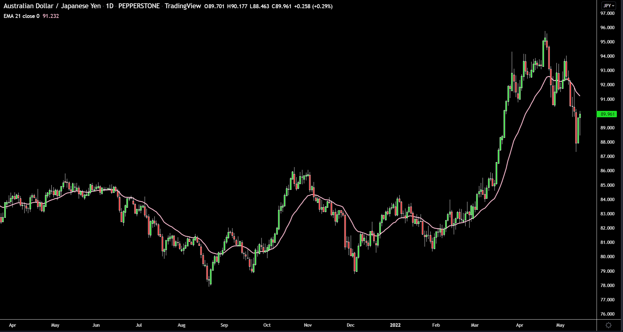 AUDJPY_moving_average.PNG