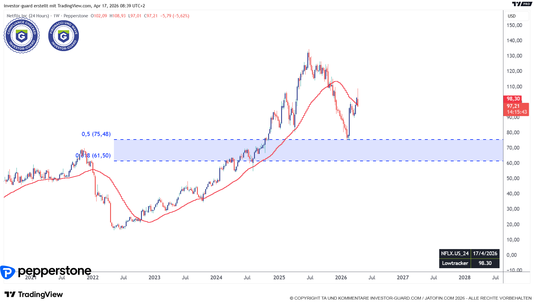 NETFLIX nach Zahlen unter Druck