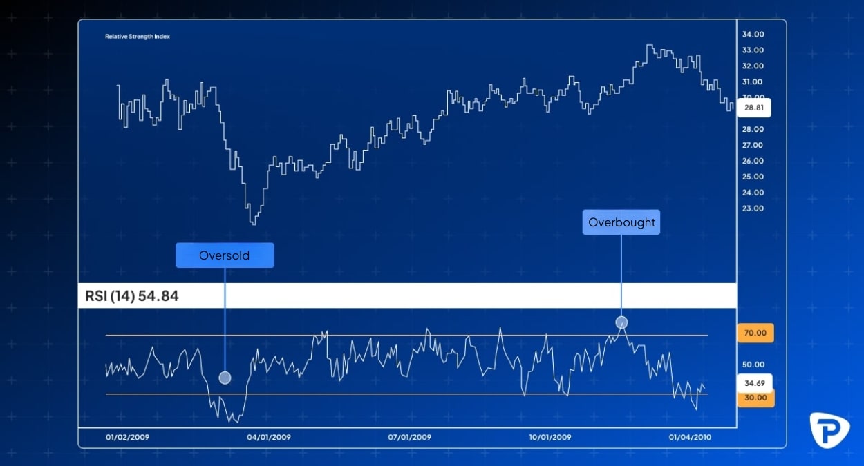 Chart illustrating the Relative Strength Index (RSI) with overbought and oversold levels marked. The RSI oscillates between 30 (oversold) and 70 (overbought), showing potential reversal points, displayed on a blue background with a Pepperstone logo