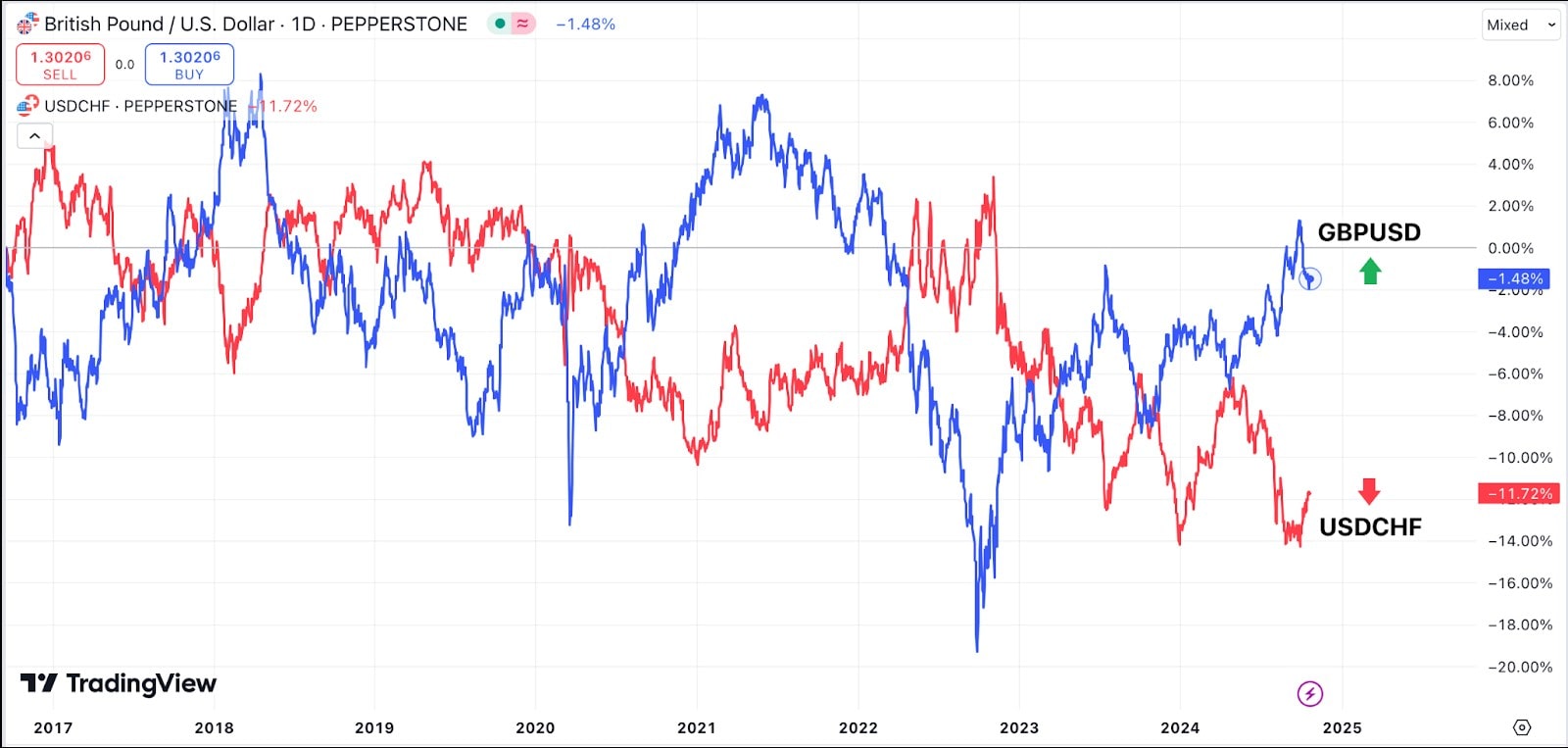 usdchf pairs correlations