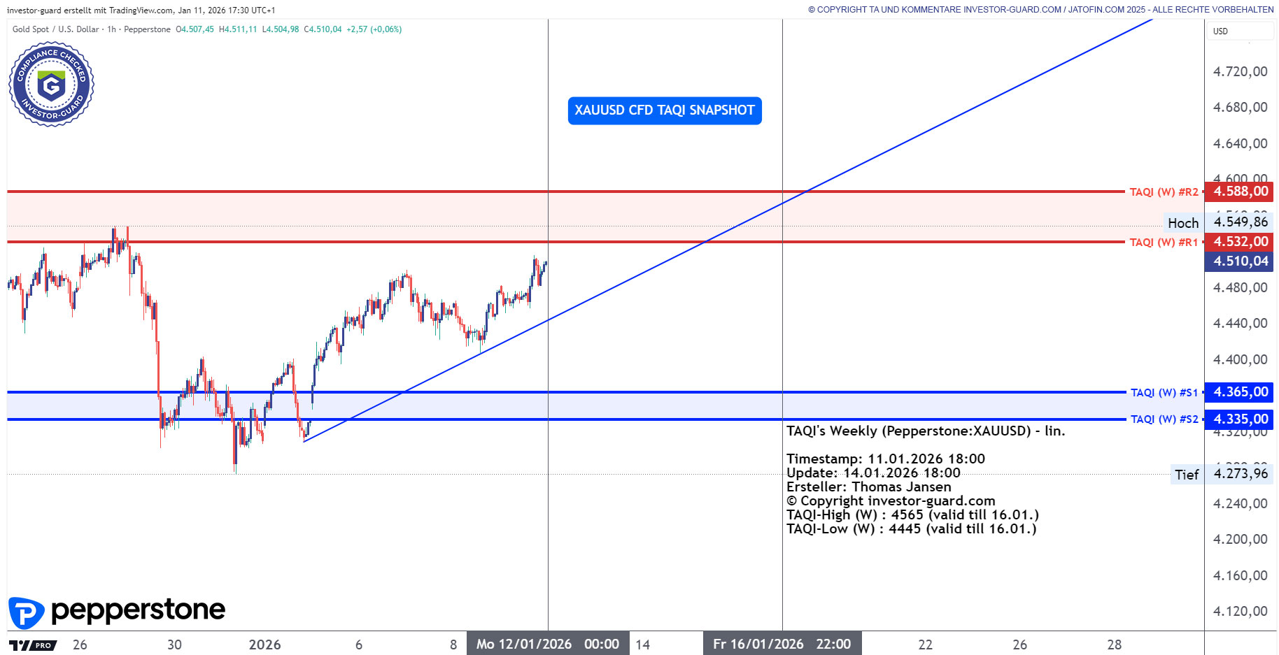 XAUUSD CFD von Pepperstone im Wochenchart