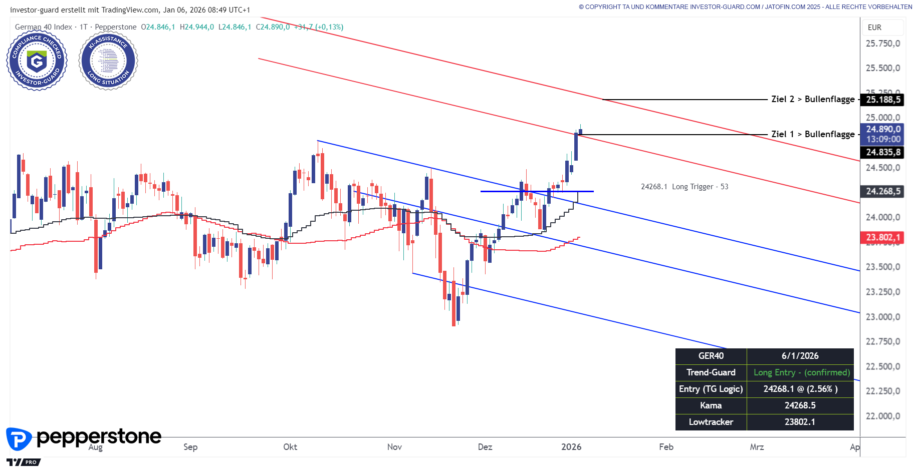 DAX (GER40) markiert neues Rekordhoch