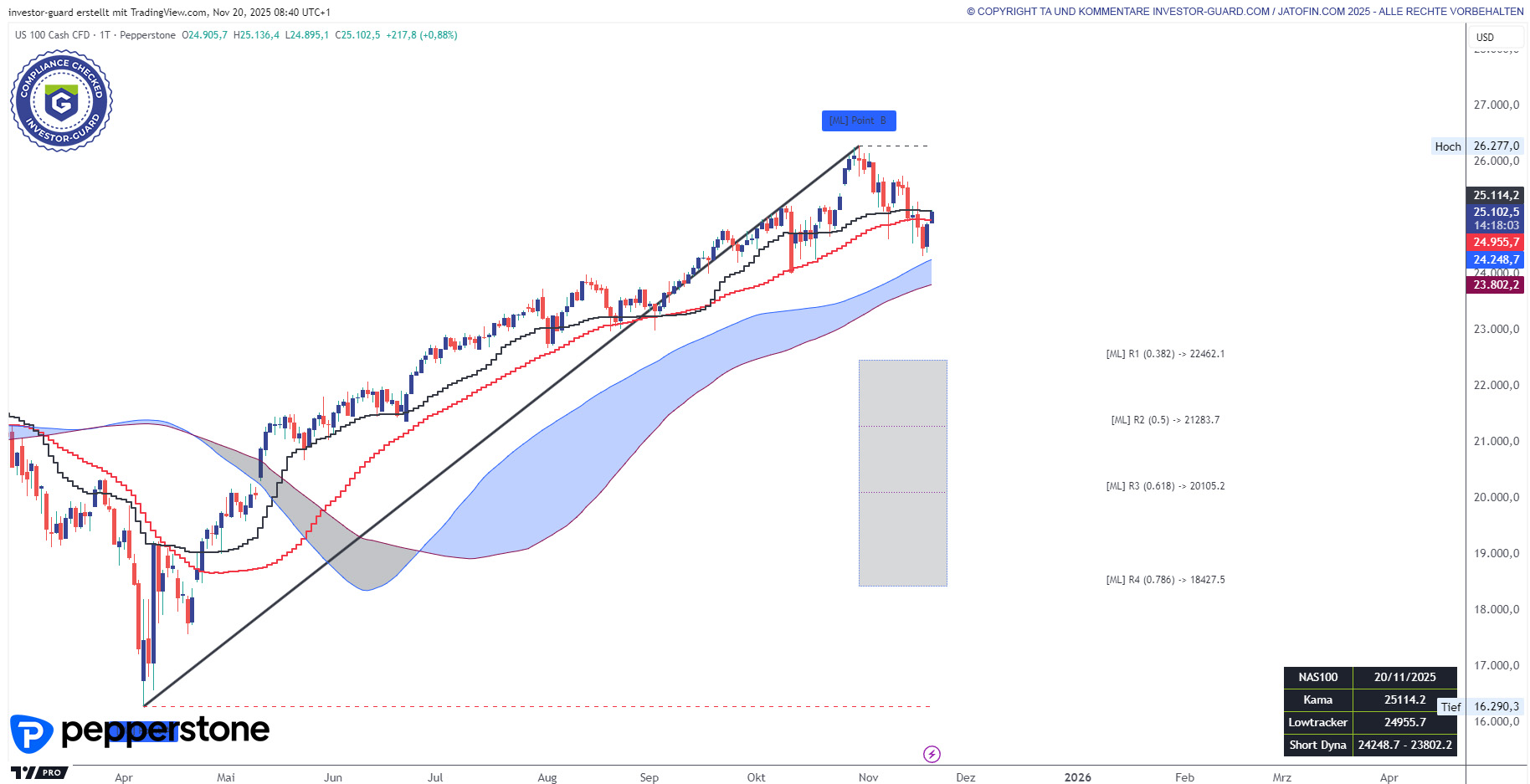 NAS100 mit Erholung nach den jüngsten Verlusten