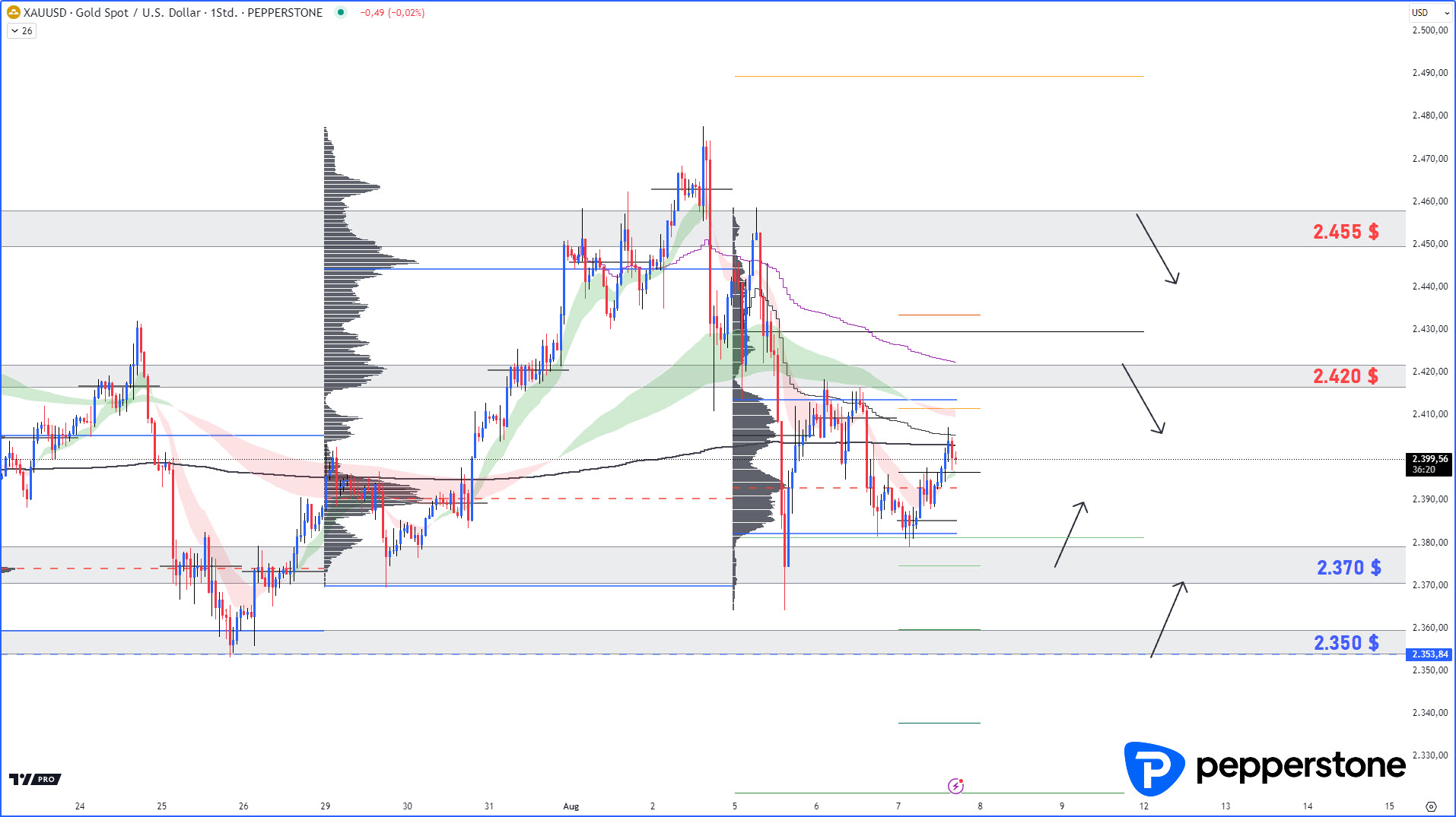 Gold - Größere Tradingzonen