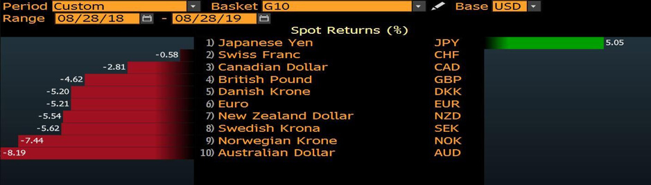 The USD appreciated against all G10 currencies except the JPY in the 12 months to August 28, 2019.