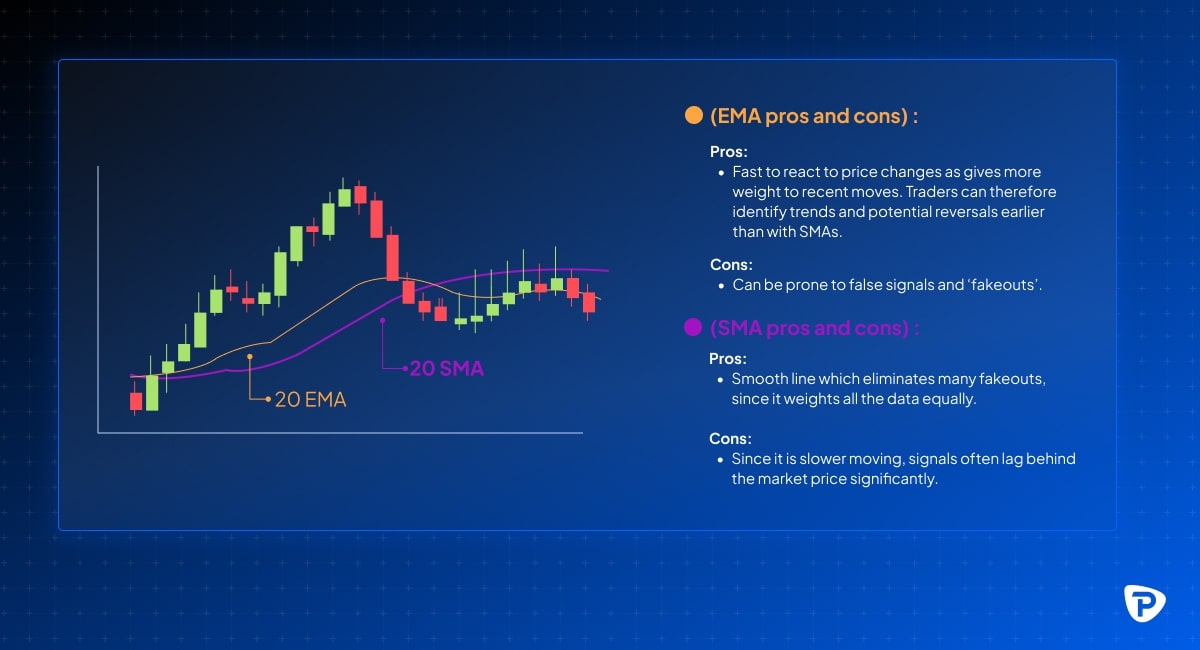 Chart comparing 20 EMA and 20 SMA with pros and cons of each for trading analysis.jpg