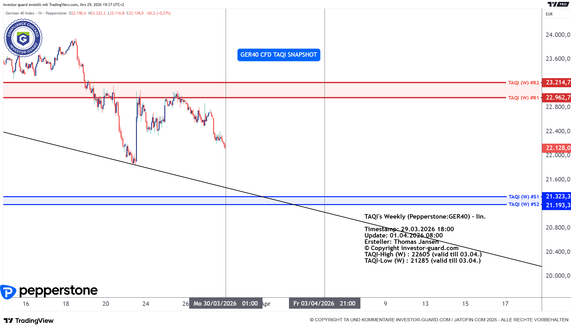 DAX GER40 Index CFD von Pepperstone im Wochenchart