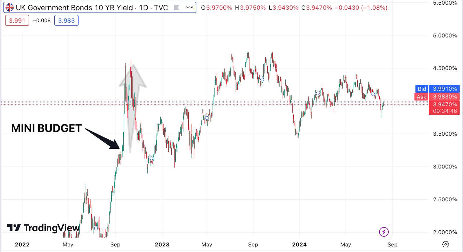 Government bonds 10 year yield chart