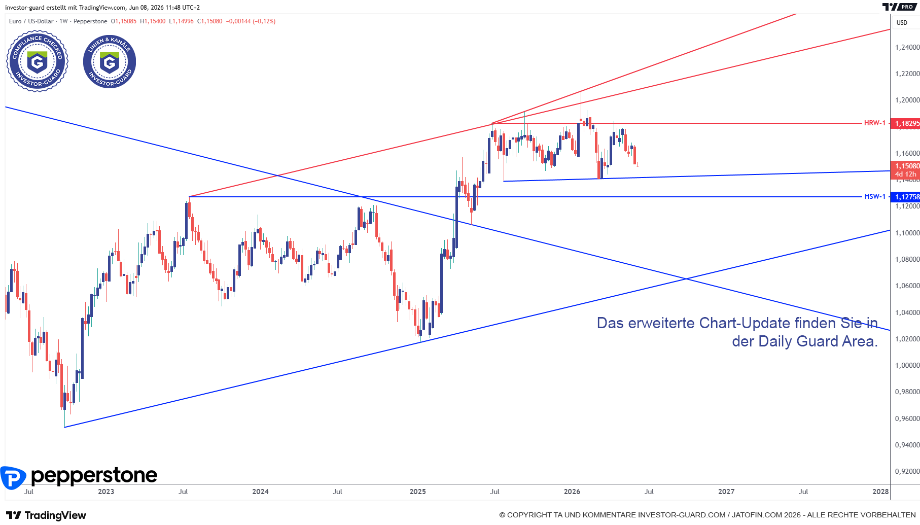 EURUSD vor Schub bis 1,12 USD und tiefer?