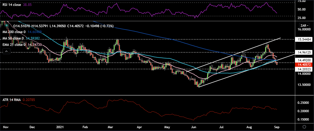 USDZAR seeing some chunky price moves
