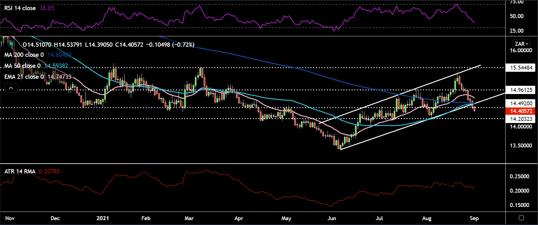 USDZAR seeing some chunky price moves