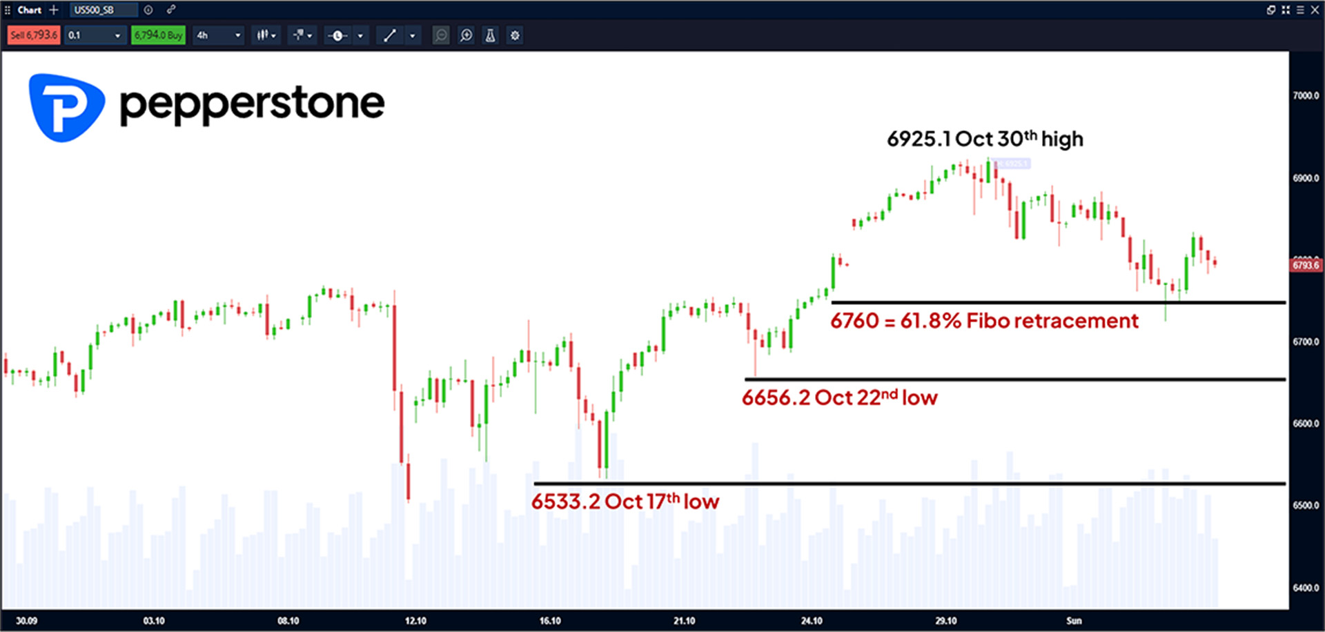 S&P 500 4 Hour Chart