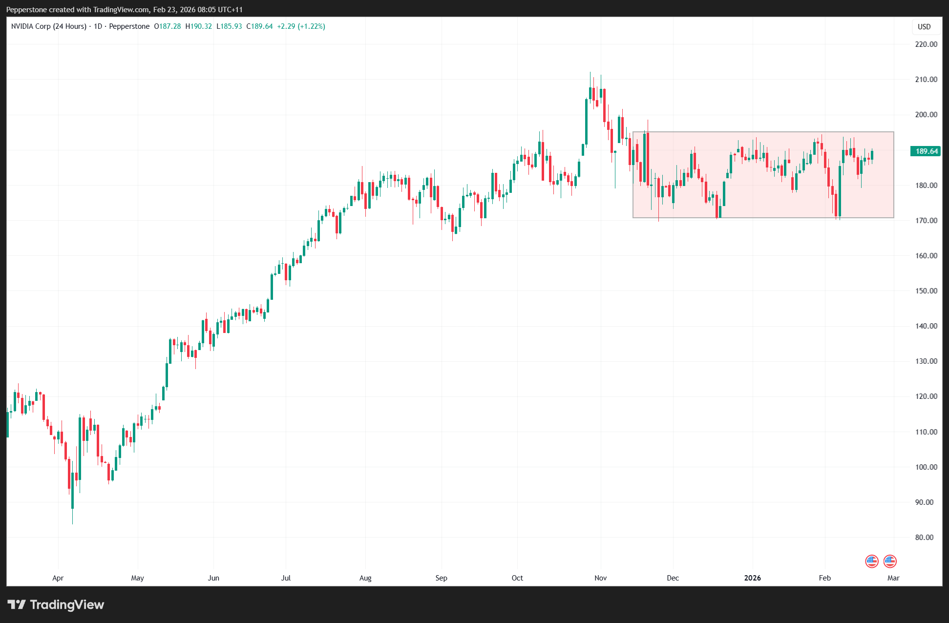 سهم Nvidia قرب مستوى 194 دولار قبل إعلان نتائج الأرباح