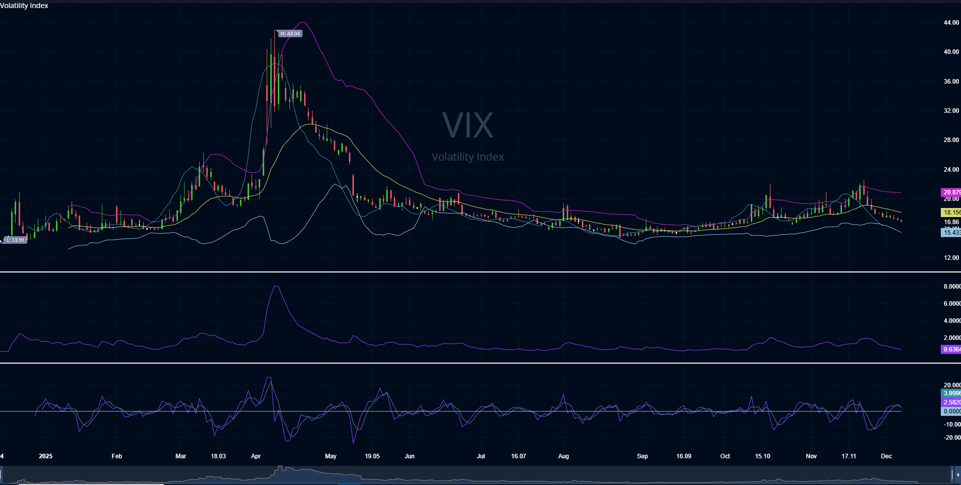 VIX 6 12 2025
