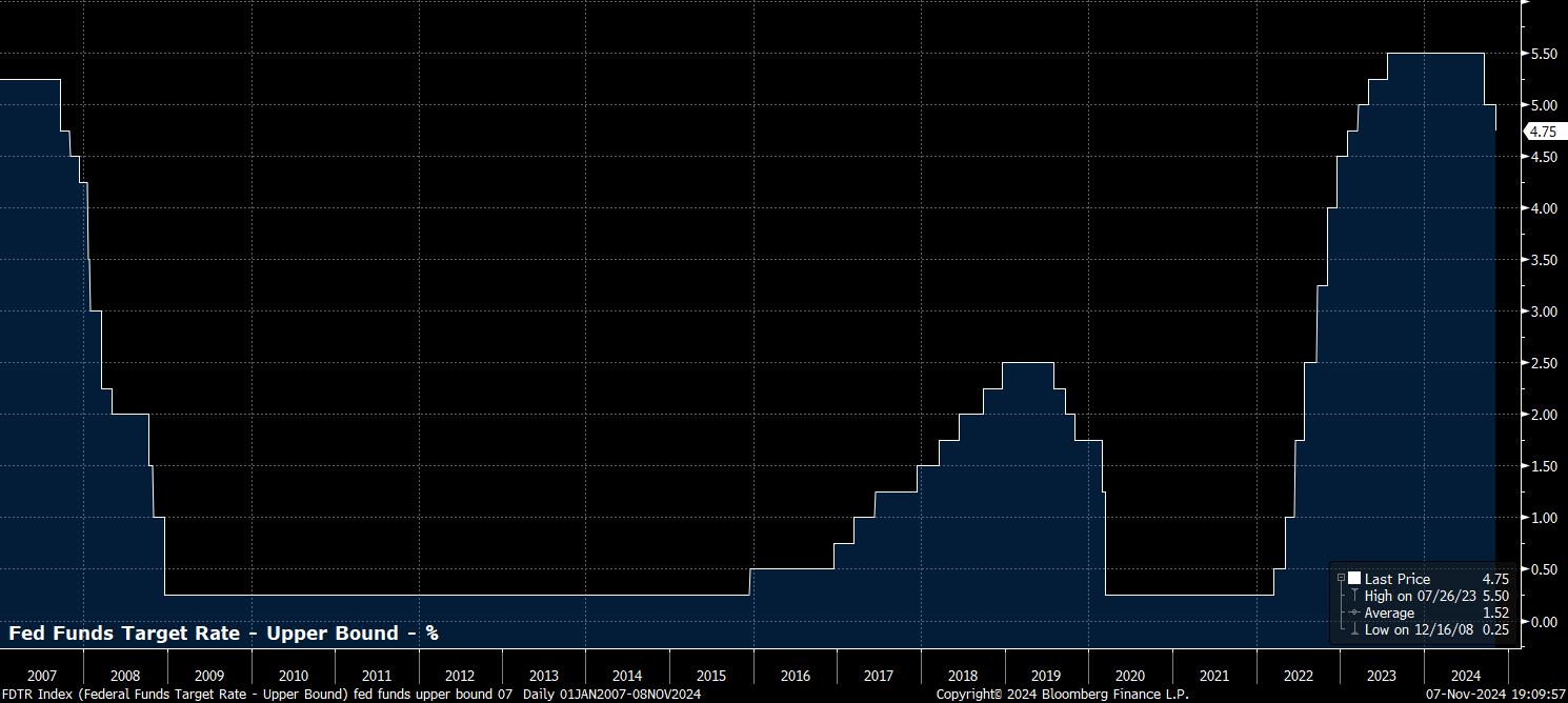 FDTR Index (Federal Funds Target 2024-11-07 19-09-53