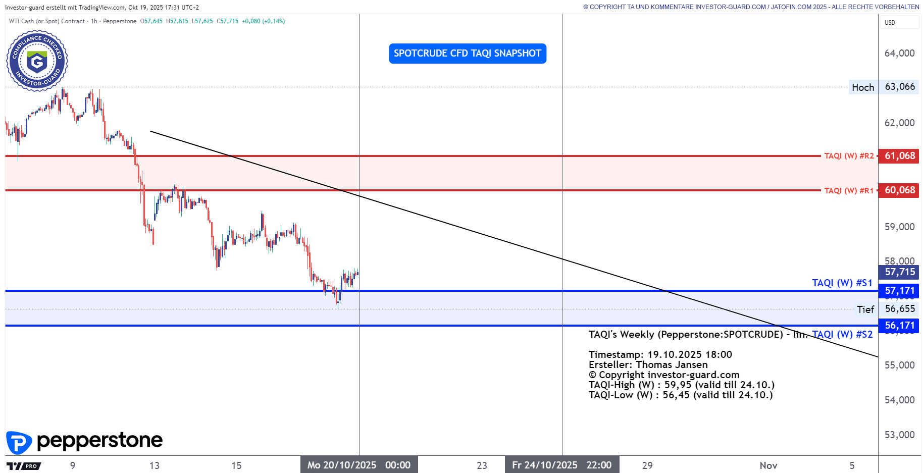 Crude Oil unter Verkaufsdruck